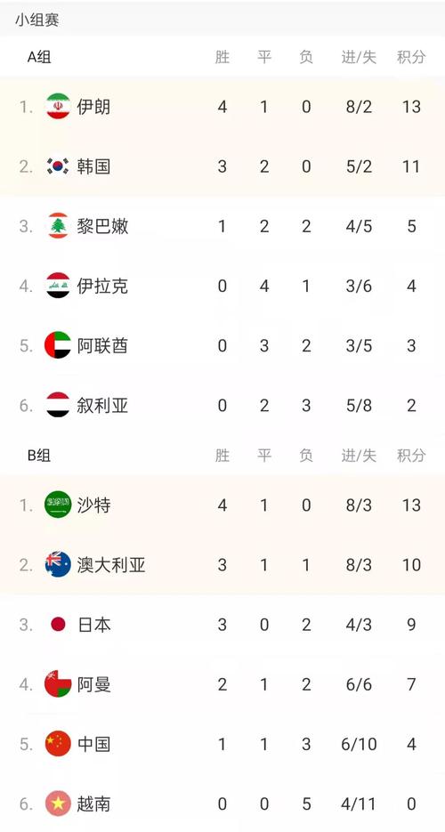 世预赛积分榜亚洲十二强