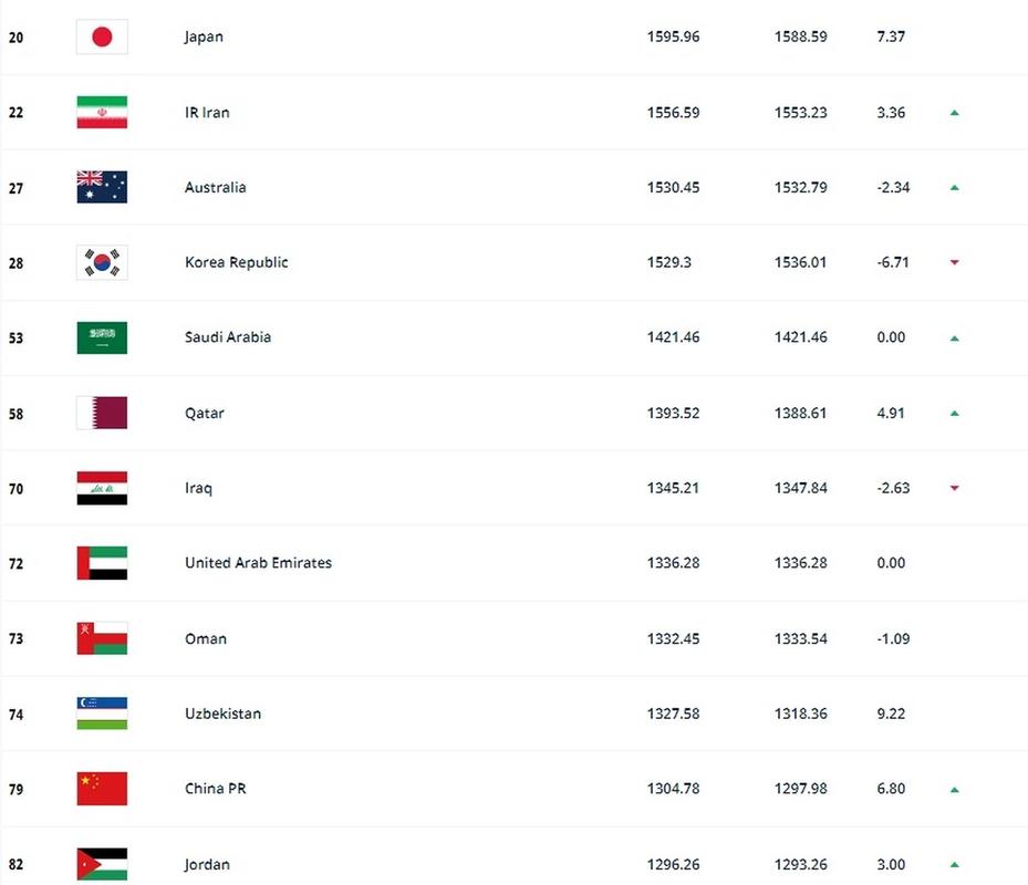 男足世界排名最新排名表